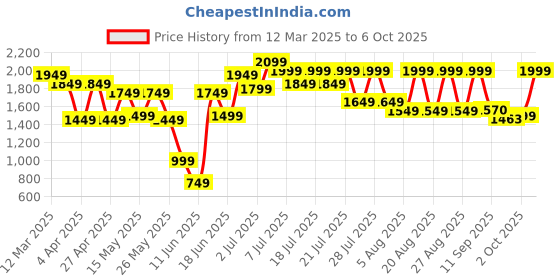 myntra.com SANSKRUTIHOMES Velvet Top With Palazzo sanskrutihomes Price History Graph from 12 Mar 2025 to 6 Oct 2025