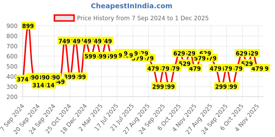 myntra.com SANSKRUTIHOMES White & Black Geometric Velvet Square Cushion Covers sanskrutihomes Price History Graph from 7 Sep 2024 to 30 Nov 2025