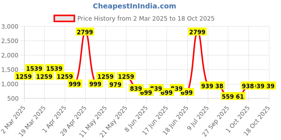 myntra.com SANSKRUTIHOMES White & Brown Embroidered Square Cushion Covers sanskrutihomes Price History Graph from 2 Mar 2025 to 18 Oct 2025