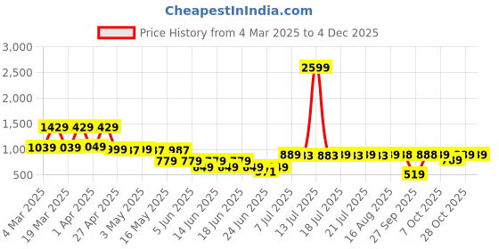 myntra.com SANSKRUTIHOMES White & Brown Embroidered Square Cushion Covers sanskrutihomes Price History Graph from 4 Mar 2025 to 2 Dec 2025