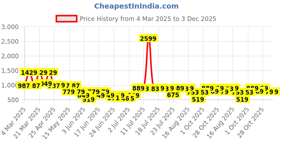 myntra.com SANSKRUTIHOMES White & Brown Embroidered Square Cushion Covers sanskrutihomes Price History Graph from 4 Mar 2025 to 2 Dec 2025