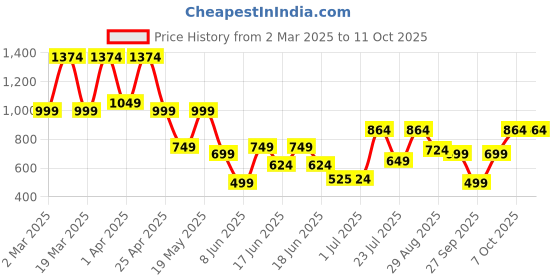myntra.com SANSKRUTIHOMES White & Peach-Coloured Embroidered Square Cushion Covers sanskrutihomes Price History Graph from 2 Mar 2025 to 11 Oct 2025