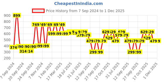 myntra.com SANSKRUTIHOMES White & Red Floral Velvet Square Cushion Covers sanskrutihomes Price History Graph from 7 Sep 2024 to 30 Nov 2025