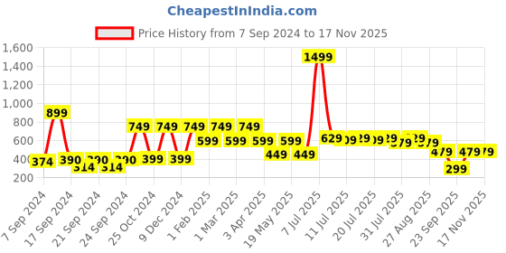 myntra.com SANSKRUTIHOMES White & Red Floral Velvet Square Cushion Covers sanskrutihomes Price History Graph from 7 Sep 2024 to 16 Nov 2025