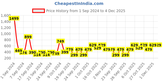 myntra.com SANSKRUTIHOMES White & Red Floral Velvet Square Cushion Covers sanskrutihomes Price History Graph from 1 Sep 2024 to 4 Dec 2025