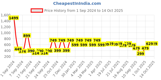 myntra.com SANSKRUTIHOMES White & Red Geometric Velvet Square Cushion Covers sanskrutihomes Price History Graph from 1 Sep 2024 to 14 Oct 2025