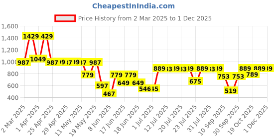 myntra.com SANSKRUTIHOMES White & Yellow Embroidered Round Cushion Covers sanskrutihomes Price History Graph from 2 Mar 2025 to 29 Nov 2025