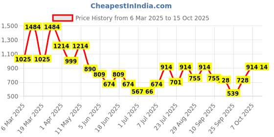 myntra.com SANSKRUTIHOMES White & Yellow Embroidered Square Cushion Covers sanskrutihomes Price History Graph from 6 Mar 2025 to 14 Oct 2025