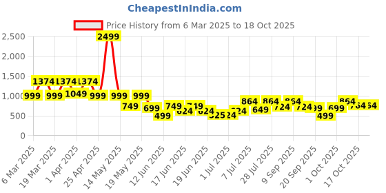 myntra.com SANSKRUTIHOMES White & Yellow Embroidered Square Cushion Covers sanskrutihomes Price History Graph from 6 Mar 2025 to 18 Oct 2025