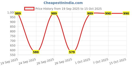 myntra.com SANSKRUTIHOMES Women Abstract Print Cotton Smocked Wrap Dress sanskrutihomes Price History Graph from 19 Sep 2025 to 14 Oct 2025