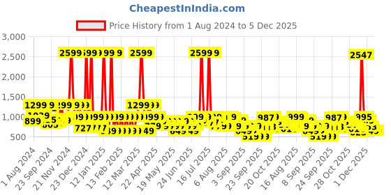 myntra.com SANSKRUTIHOMES Women Blue & White Pure Cotton Conversational Printed Pyjama Set sanskrutihomes Price History Graph from 1 Aug 2024 to 4 Dec 2025