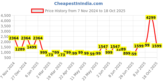 myntra.com SANSKRUTIHOMES Women Checked Jacket sanskrutihomes Price History Graph from 7 Nov 2024 to 18 Oct 2025