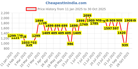 myntra.com SANSKRUTIHOMES Women Checked Night suit sanskrutihomes Price History Graph from 11 Jan 2025 to 30 Oct 2025
