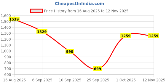 myntra.com SANSKRUTIHOMES Women Cotton Top With Trouser Co-Ords sanskrutihomes Price History Graph from 16 Aug 2025 to 12 Nov 2025