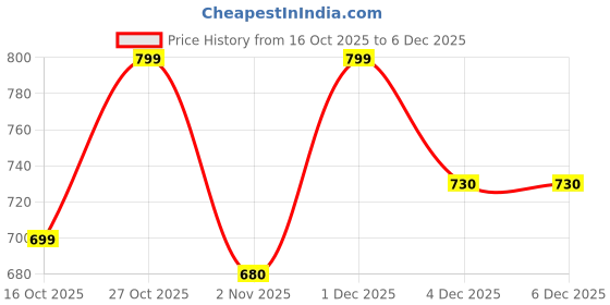 myntra.com SANSKRUTIHOMES Women Extended Sleeves Top sanskrutihomes Price History Graph from 16 Oct 2025 to 5 Dec 2025
