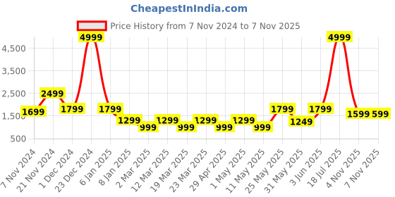 myntra.com SANSKRUTIHOMES Women Floral Lightweight Quilted Jacket with Patchwork sanskrutihomes Price History Graph from 7 Nov 2024 to 6 Nov 2025
