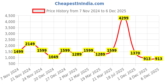 myntra.com SANSKRUTIHOMES Women Floral Lightweight Quilted Jacket with Patchwork sanskrutihomes Price History Graph from 7 Nov 2024 to 6 Dec 2025