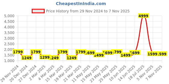 myntra.com SANSKRUTIHOMES Women Floral Lightweight Quilted Jacket with Patchwork sanskrutihomes Price History Graph from 29 Nov 2024 to 6 Nov 2025