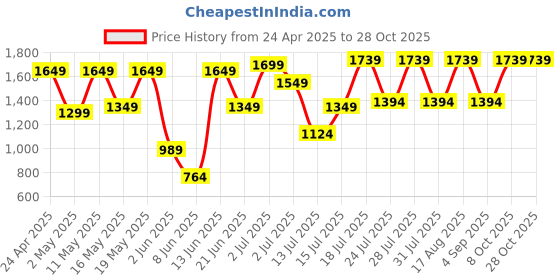 myntra.com SANSKRUTIHOMES Women Floral Printed A-Line Dress sanskrutihomes Price History Graph from 24 Apr 2025 to 27 Oct 2025