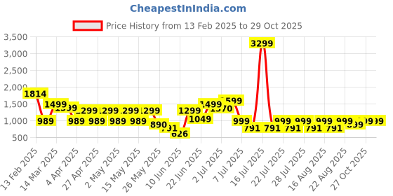 myntra.com SANSKRUTIHOMES Women Floral Printed Night suit sanskrutihomes Price History Graph from 13 Feb 2025 to 29 Oct 2025
