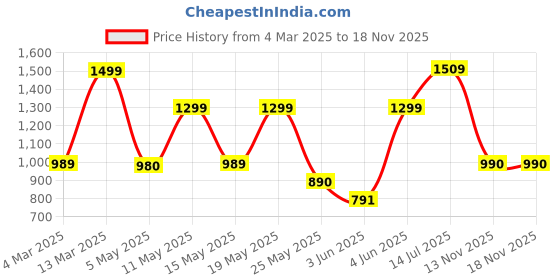 myntra.com SANSKRUTIHOMES Women Floral Printed Pure Cotton Night suit sanskrutihomes Price History Graph from 4 Mar 2025 to 18 Nov 2025