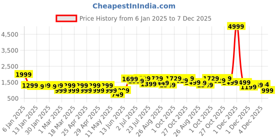 myntra.com SANSKRUTIHOMES Women Geometric Printed Open Front Jacket sanskrutihomes Price History Graph from 6 Jan 2025 to 6 Dec 2025