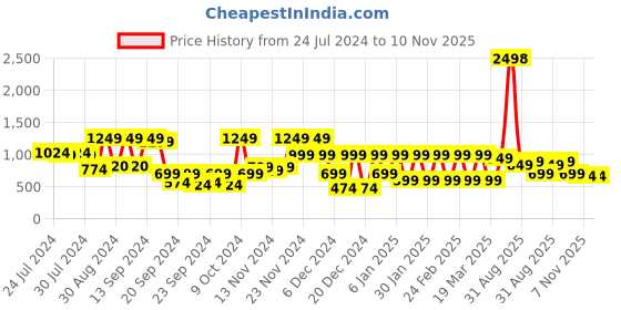 myntra.com SANSKRUTIHOMES Women Green & Black Printed Cotton Shorts Set sanskrutihomes Price History Graph from 24 Jul 2024 to 10 Nov 2025