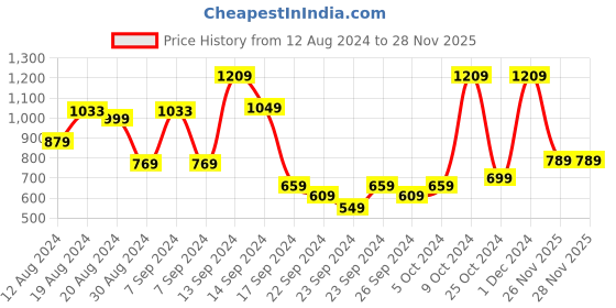 myntra.com SANSKRUTIHOMES Women Green & Black Printed Knee-Length Cotton Bath Robe sanskrutihomes Price History Graph from 12 Aug 2024 to 27 Nov 2025