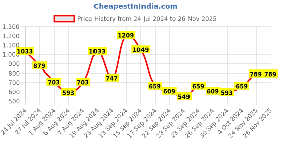 myntra.com SANSKRUTIHOMES Women Green & White Printed Cotton Bath Robe sanskrutihomes Price History Graph from 24 Jul 2024 to 24 Nov 2025