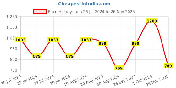 myntra.com SANSKRUTIHOMES Women Green & White Printed Knee-Length Cotton Bath Robe sanskrutihomes Price History Graph from 26 Jul 2024 to 26 Nov 2025