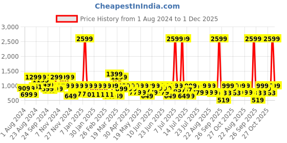 myntra.com SANSKRUTIHOMES Women Green & White Pure Cotton Printed Pyjama Set sanskrutihomes Price History Graph from 1 Aug 2024 to 30 Nov 2025