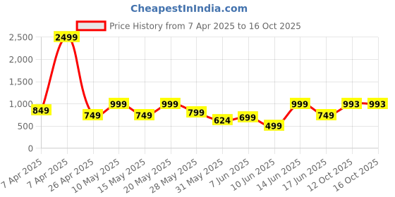 myntra.com SANSKRUTIHOMES Women Green Color V-Neck Printed Co-Ords Set sanskrutihomes Price History Graph from 7 Apr 2025 to 16 Oct 2025
