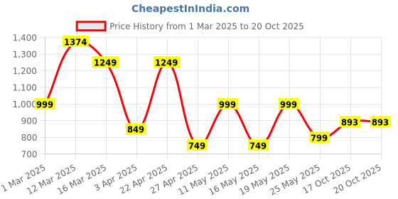 myntra.com SANSKRUTIHOMES Women Green Printed Cotton Top With Trousers Co-Ords sanskrutihomes Price History Graph from 1 Mar 2025 to 20 Oct 2025