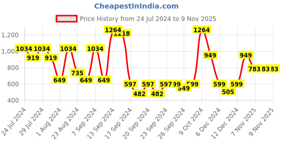 myntra.com SANSKRUTIHOMES Women Grey & Red Pure Cotton Printed Kaftan Nightdress sanskrutihomes Price History Graph from 24 Jul 2024 to 8 Nov 2025
