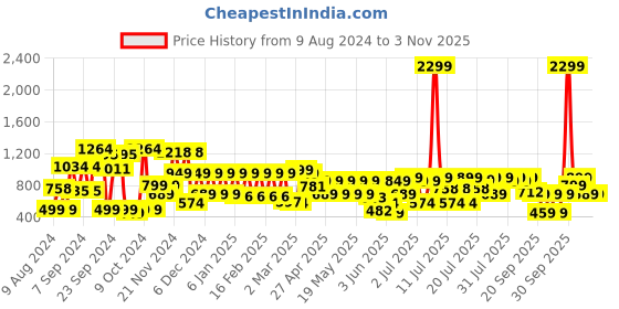 myntra.com SANSKRUTIHOMES Women Grey & White Pure Cotton Striped Shorts Set sanskrutihomes Price History Graph from 9 Aug 2024 to 1 Nov 2025