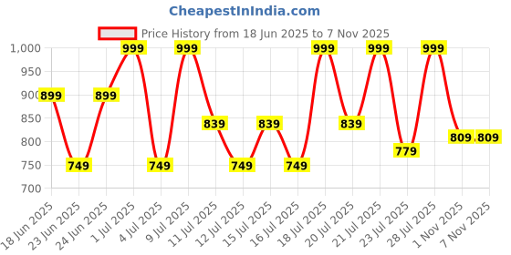 myntra.com SANSKRUTIHOMES Women Lapel Coller Printed Night suit sanskrutihomes Price History Graph from 18 Jun 2025 to 1 Nov 2025