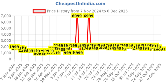 myntra.com SANSKRUTIHOMES Women Lightweight Open Front Jacket sanskrutihomes Price History Graph from 7 Nov 2024 to 5 Dec 2025
