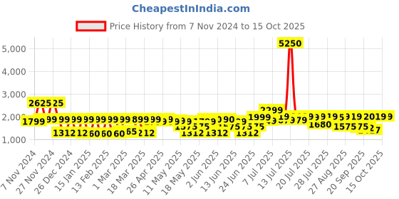 myntra.com SANSKRUTIHOMES Women Lightweight Open Front Jacket sanskrutihomes Price History Graph from 7 Nov 2024 to 14 Oct 2025
