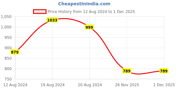myntra.com SANSKRUTIHOMES Women Maroon & Beige Printed Cotton Bath Robe sanskrutihomes Price History Graph from 12 Aug 2024 to 30 Nov 2025