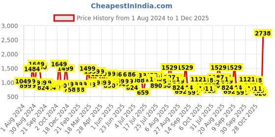 myntra.com SANSKRUTIHOMES Women Mauve Pure Cotton Printed Pyjama Set sanskrutihomes Price History Graph from 1 Aug 2024 to 30 Nov 2025