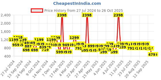 myntra.com SANSKRUTIHOMES Women Mustard & Red Pure Cotton Ethnic Motifs Printed Pyjama Set sanskrutihomes Price History Graph from 27 Jul 2024 to 25 Oct 2025