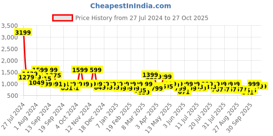myntra.com SANSKRUTIHOMES Women Night suit sanskrutihomes Price History Graph from 27 Jul 2024 to 27 Oct 2025