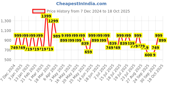 myntra.com SANSKRUTIHOMES Women Night suit sanskrutihomes Price History Graph from 7 Dec 2024 to 18 Oct 2025
