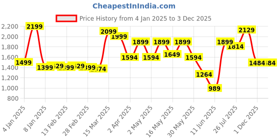 myntra.com SANSKRUTIHOMES Women Night suit sanskrutihomes Price History Graph from 4 Jan 2025 to 3 Dec 2025