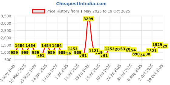 myntra.com SANSKRUTIHOMES Women Night suit sanskrutihomes Price History Graph from 1 May 2025 to 19 Oct 2025