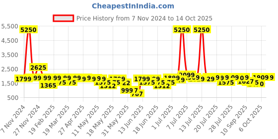 myntra.com SANSKRUTIHOMES Women Open Front Jacket sanskrutihomes Price History Graph from 7 Nov 2024 to 14 Oct 2025