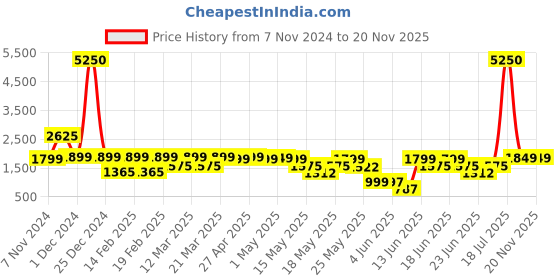 myntra.com SANSKRUTIHOMES Women Open Front Jacket sanskrutihomes Price History Graph from 7 Nov 2024 to 19 Nov 2025