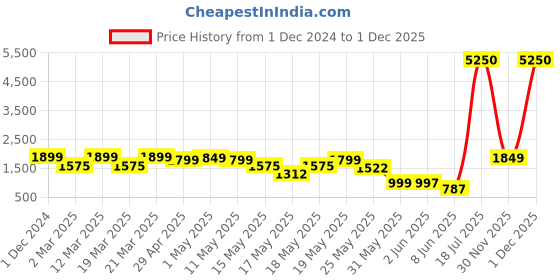 myntra.com SANSKRUTIHOMES Women Open Front Jacket sanskrutihomes Price History Graph from 1 Dec 2024 to 1 Dec 2025