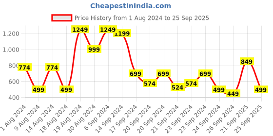 myntra.com SANSKRUTIHOMES Women Pink & Green Printed Cotton Shorts Set sanskrutihomes Price History Graph from 1 Aug 2024 to 25 Sep 2025