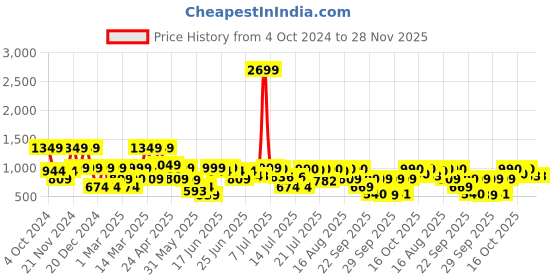 myntra.com SANSKRUTIHOMES Women Printed Basic Jumpsuit sanskrutihomes Price History Graph from 4 Oct 2024 to 27 Nov 2025